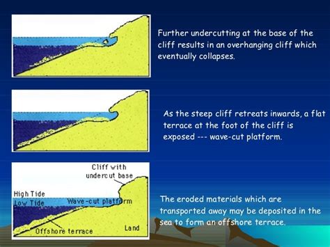 Wave Cut Platform Diagram