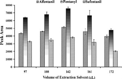 Effect of extraction solvent volume on the efficiency of DLLME ...