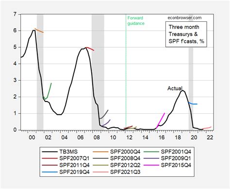 Economists Are Remarkably Bad at Forecasting Short Term Interest Rates ...