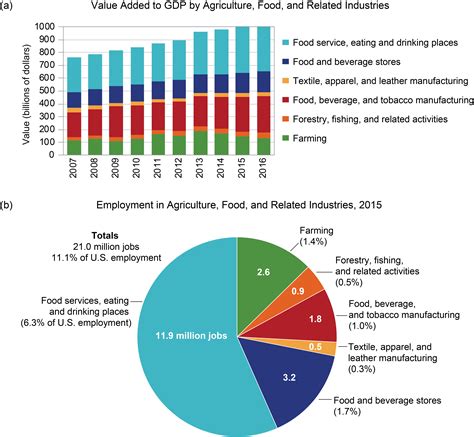 Agricultural Jobs and Revenue | Part time jobs, Agriculture, Assessment