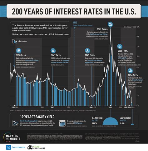 Visualizing the 200-Year History of U.S. Interest Rates