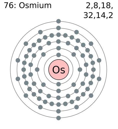 How To Find The Electron Configuration For Osmium (Os)