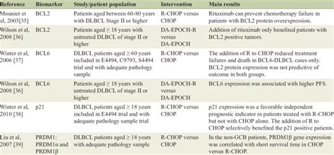 Clinical Trials of DLBCL Treatment Evaluating Role of Specific ...