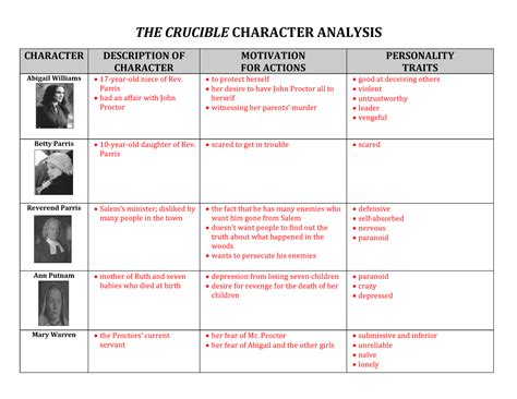 the crucible character analysis – the crucible summary act 1 – Dewsp