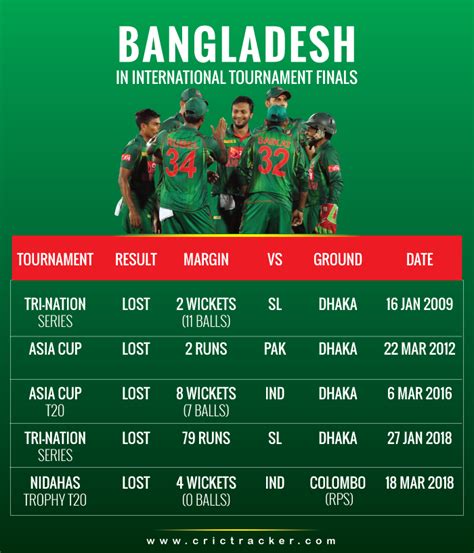 Asia Cup 2018: Final, India vs Bangladesh – Statistical Preview