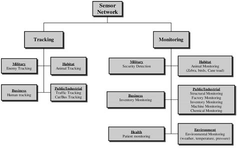 7. Overview of sensor applications. | Download Scientific Diagram