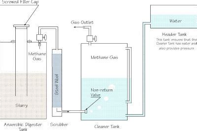 DESIGN AND CONSTRUCTION OF A SIMPLE BIODIGESTER PDF