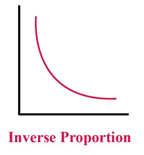 Inversely Proportional-Definition,Formula & Examples - Cuemath