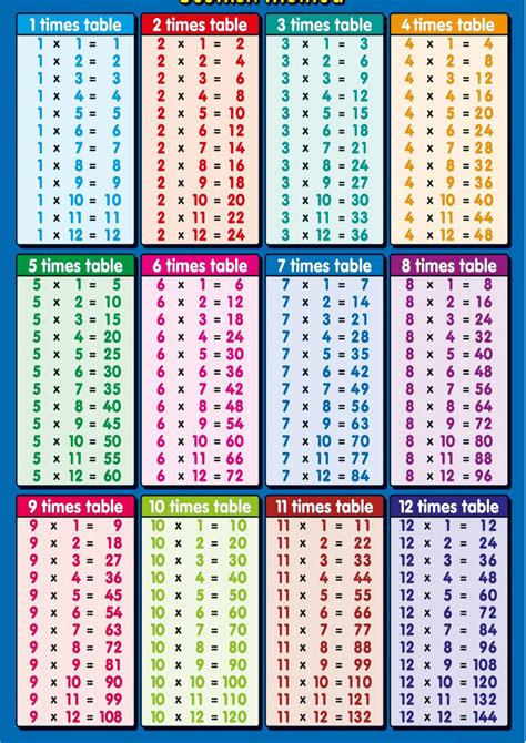 Tables POSTER or Handy Size Multiplication Table, full colour KS 2 - 4 learning | eBay