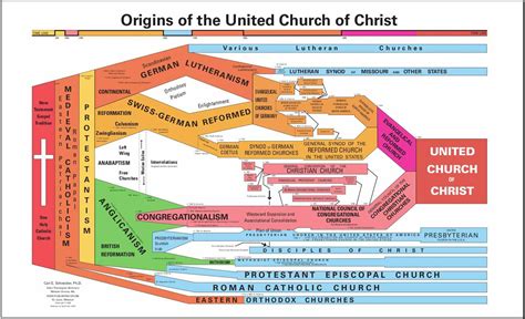 Diagram Of Christian Denominations