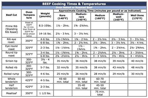 Chuck Roast Cooking Time Chart at Grace Livingston blog