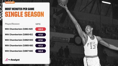 Sixty Years Later, Wilt's 100 Stands Unchallenged | Opta Analyst