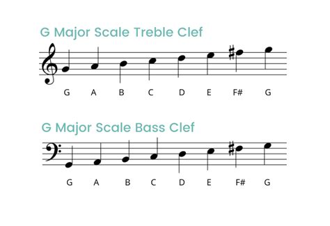 G Major Scale On The Piano - Notes, Fingerings & More