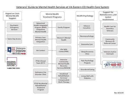 Vha Org Chart