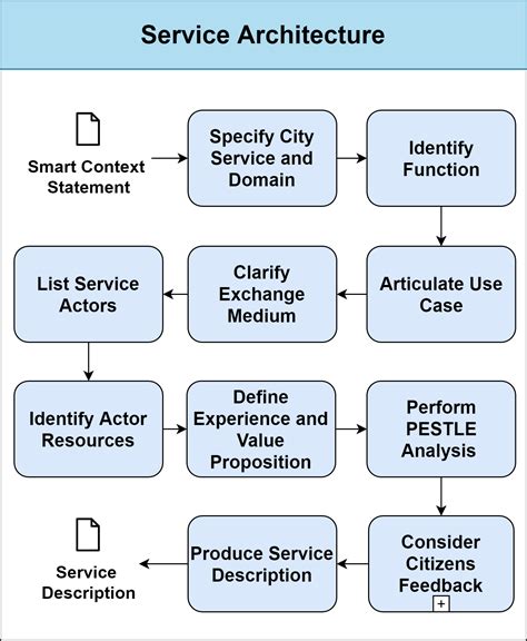 Service Architecture - Enterprise Architecture Management for Smart Cities