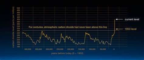 Climate change in ten graphs – Channel 4 News