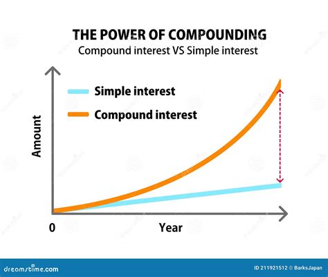 Comparison Graph Illustration of Compound Interest and Simple Interest ...