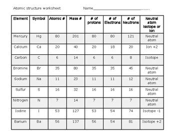 Atomic Structure Worksheet by Rita Curtis | TPT