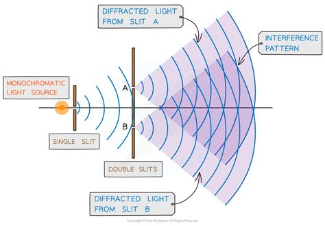 Interference