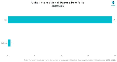 Usha International Patents - Key Insights and Stats