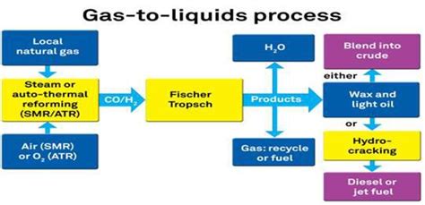 Gas To Liquid Manufacturing Cos in Qatar