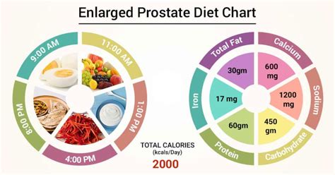 Diet Chart For enlarged prostate Patient, Enlarged Prostate Diet chart | Lybrate.