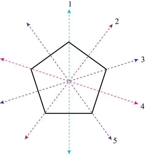 A regular pentagon has line s of symmetry.