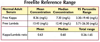 What Causes Elevated Kappa And Lambda Free Light Chains ...