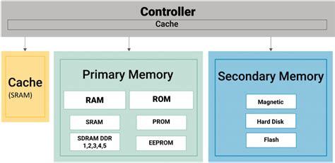 DDR Memory and the Challenges in PCB Design | Sierra Circuits