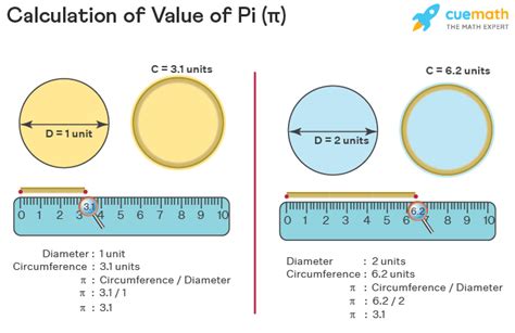 Value of Pi - Symbol, Examples, Pi Values | What is Pi?