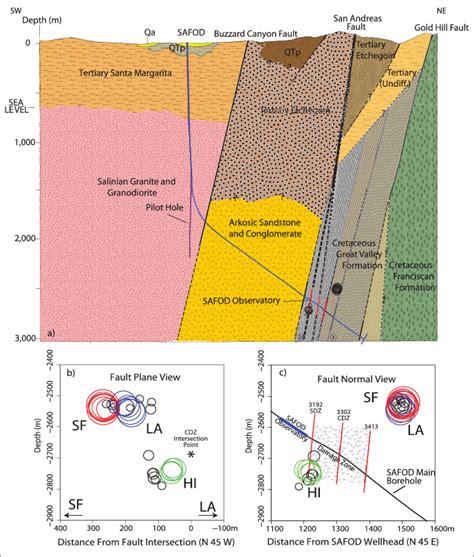 (a) Simplified geologic cross section along the trajectory of the San... | Download Scientific ...