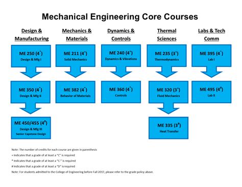 Bachelor’s Degree – Mechanical Engineering