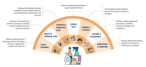 State Of Consumer Products Q1 2020 Report: Investor & Sector Trends | CB Insights Research