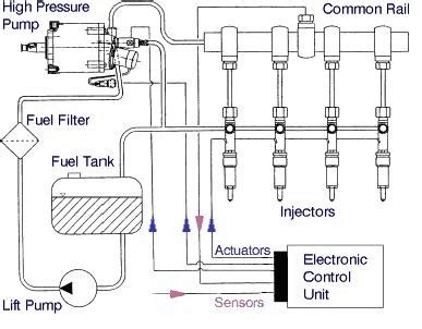 CRDi engine | Working Of Common Rail Diesel injection System