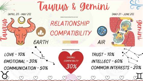 Gemini Man and Taurus Woman Compatibility (30%, low): love, marriage, friendship, profession ...