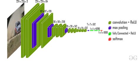 The architecture of VGG16 -Convolutional Network for Classification and ...