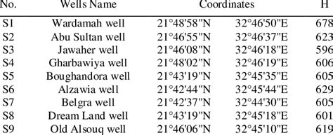 Description of groundwater wells. | Download Scientific Diagram