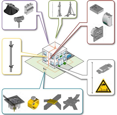 Lightning protection : Overview