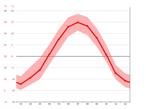 Wasilla climate: Weather Wasilla & temperature by month