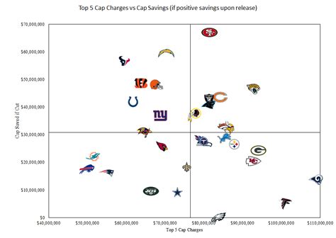 Top Roster Salary Cap Charges vs Cap Space in 2020 | Over the Cap