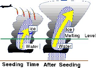 Cloud seeding