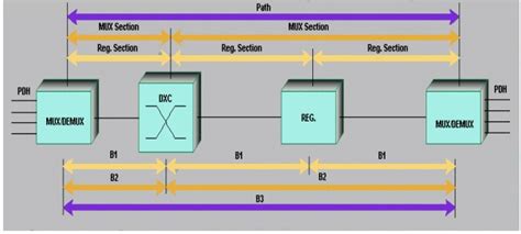 Synchronous Digital Hierarchy (SDH) Graphical Overview - Cisco