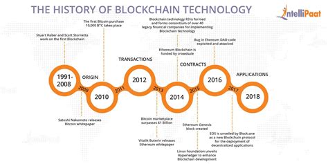 History of Blockchain - A Complete Timeline