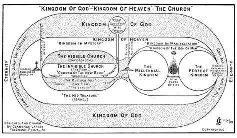 Illustrated Charts | Rev Clarence Larkin