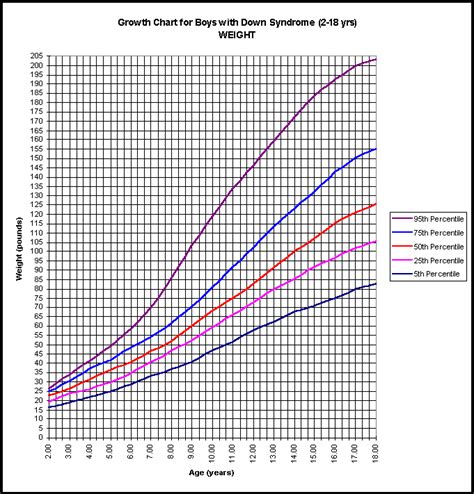 Pin by Hannah Keir on Special Needs | Baby weight chart, Baby boy ...