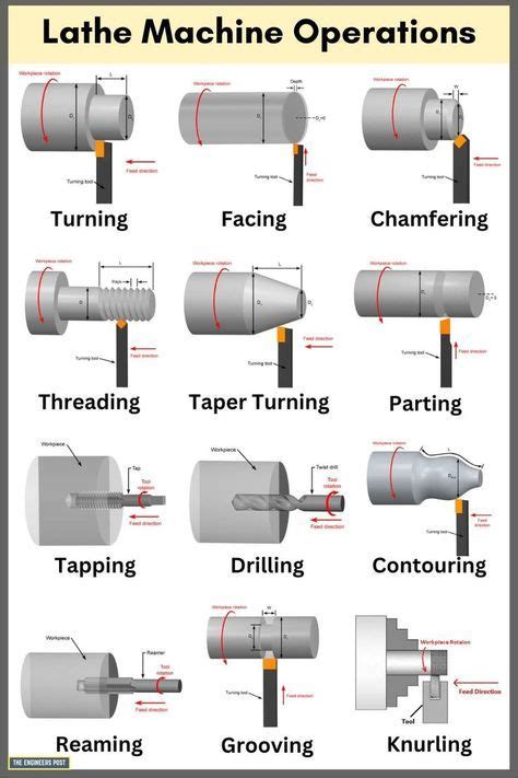 Lathe Machine Operations [Complete Guide] with Picture & PDF | Lathe ...