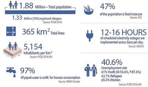 Gaza Strip | Access and Movement in 2016 | United Nations Office for ...