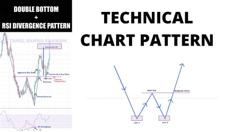 Double Bottom Breakout Entry | Chart Patterns | Technical Analysis ...