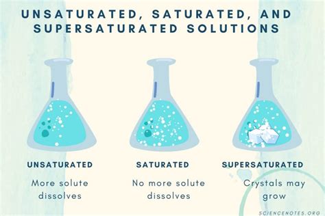 Unsaturated Solution Definition and Examples in Chemistry