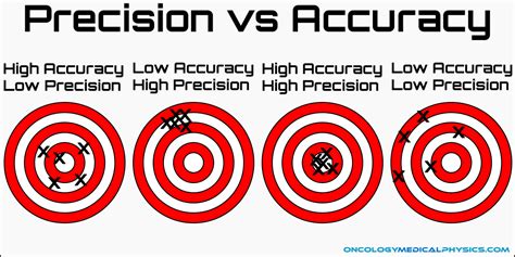 Accuracy, Precision, and Error | Oncology Medical Physics